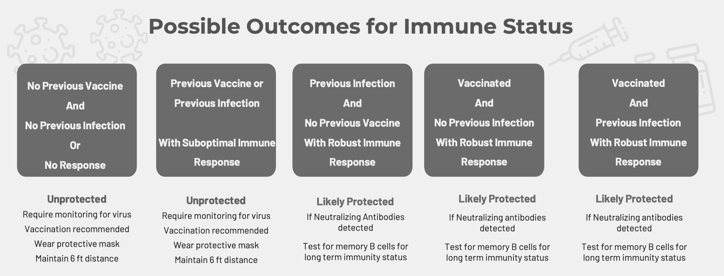 Aditxt Possible Outcomes For Immune Status